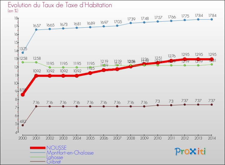 Evolution du taux de la taxe d'habitation pour NOUSSE et les communes proches de 2000 à 2014 Comparaison des taux de la taxe d'habitation pour NOUSSE et les communes voisines de 2000 à 2014