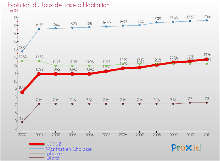 Evolution du taux de la taxe d'habitation pour NOUSSE et les communes proches Comparaison des taux de la taxe d'habitation pour NOUSSE et les communes voisines