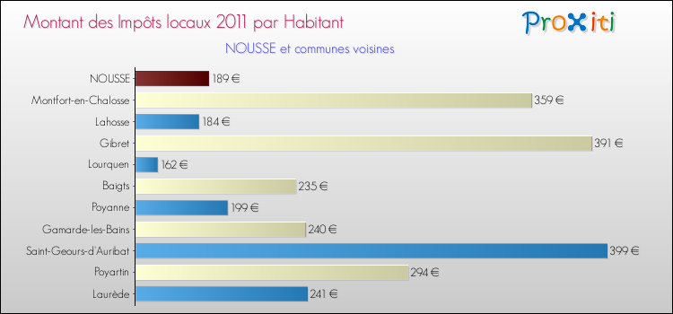 Montant des impôts locaux par Habitant pour NOUSSE et les communes proches Comparaison des impôts locaux par habitant pour NOUSSE et les communes voisines