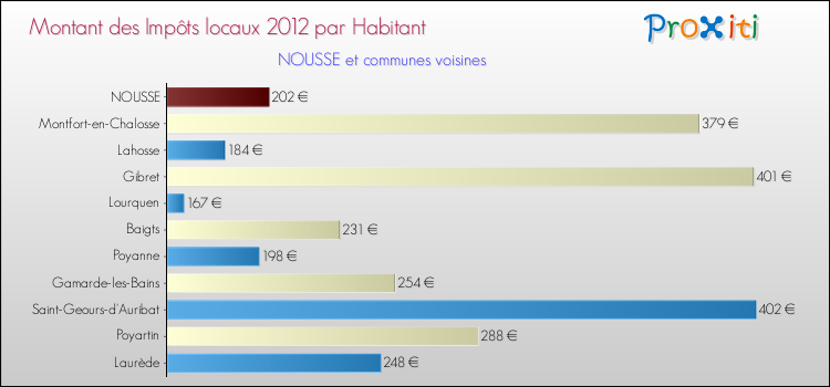 Montant des impôts locaux par Habitant pour NOUSSE et les communes proches Comparaison des impôts locaux par habitant pour NOUSSE et les communes voisines