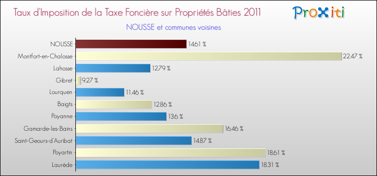 Taux d'imposition de la taxe foncière sur le bati 2011 pour NOUSSE et les communes proches Comparaison des taux d'imposition de la taxe foncière sur le bati 2011 pour NOUSSE et les communes voisines