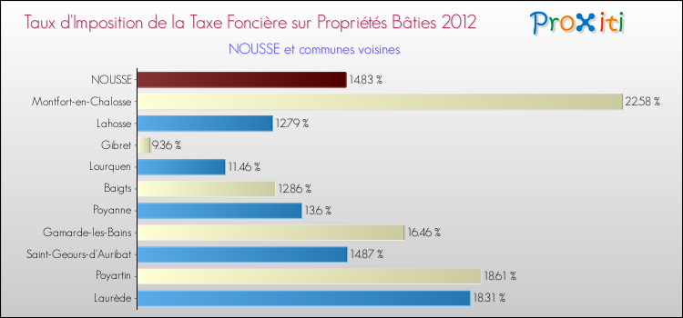 Taux d'imposition de la taxe foncière sur le bati 2012 pour NOUSSE et les communes proches Comparaison des taux d'imposition de la taxe foncière sur le bati 2012 pour NOUSSE et les communes voisines