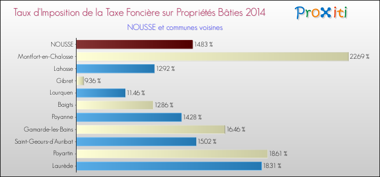 Taux d'imposition de la taxe foncière sur le bati 2014 pour NOUSSE et les communes proches Comparaison des taux d'imposition de la taxe foncière sur le bati 2014 pour NOUSSE et les communes voisines
