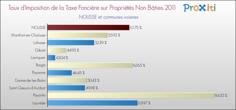 Taux d'imposition de la taxe foncière sur les immeubles et terrains non batis 2011 pour NOUSSE et les communes proches Comparaison des taux d'imposition de la taxe foncière sur les immeubles et terrains non batis 2011 pour NOUSSE et les communes voisines