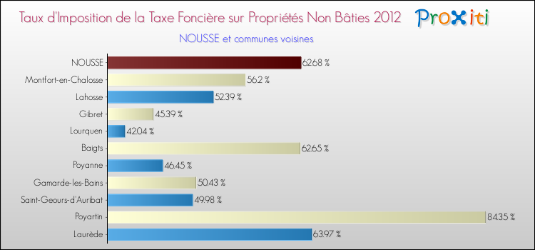 Taux d'imposition de la taxe foncière sur les immeubles et terrains non batis 2012 pour NOUSSE et les communes proches Comparaison des taux d'imposition de la taxe foncière sur les immeubles et terrains non batis 2012 pour NOUSSE et les communes voisines