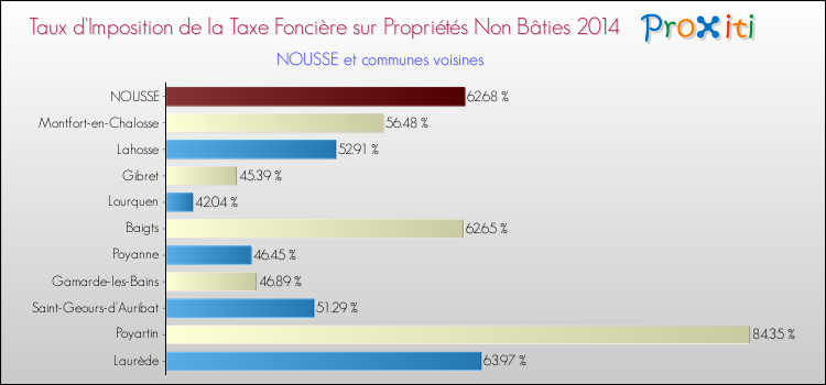 Taux d'imposition de la taxe foncière sur les immeubles et terrains non batis 2014 pour NOUSSE et les communes proches Comparaison des taux d'imposition de la taxe foncière sur les immeubles et terrains non batis 2014 pour NOUSSE et les communes voisines