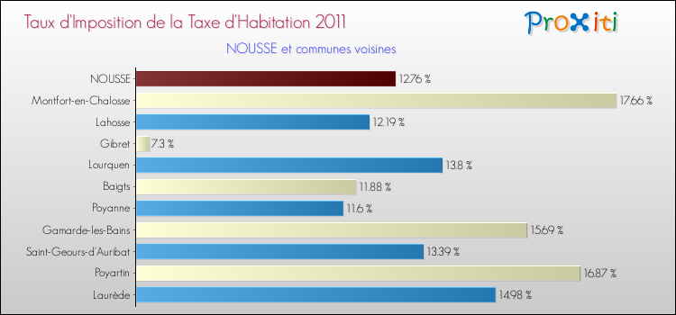 Taux d'imposition de la taxe d'habitation 2011 pour NOUSSE et les communes proches Comparaison des taux d'imposition de la taxe d'habitation 2011 pour NOUSSE et les communes voisines