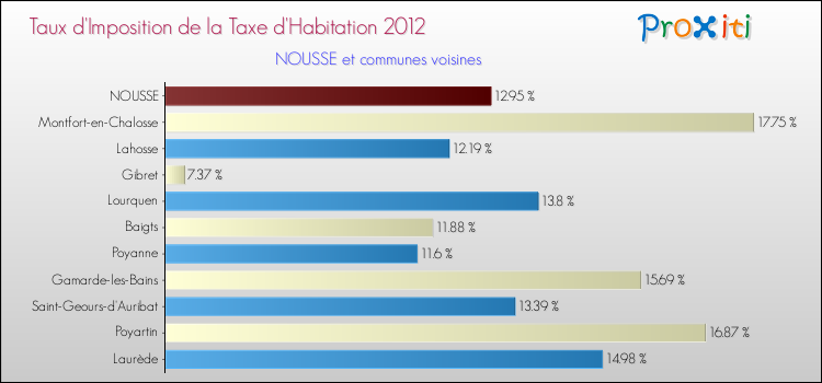 Taux d'imposition de la taxe d'habitation 2012 pour NOUSSE et les communes proches Comparaison des taux d'imposition de la taxe d'habitation 2012 pour NOUSSE et les communes voisines