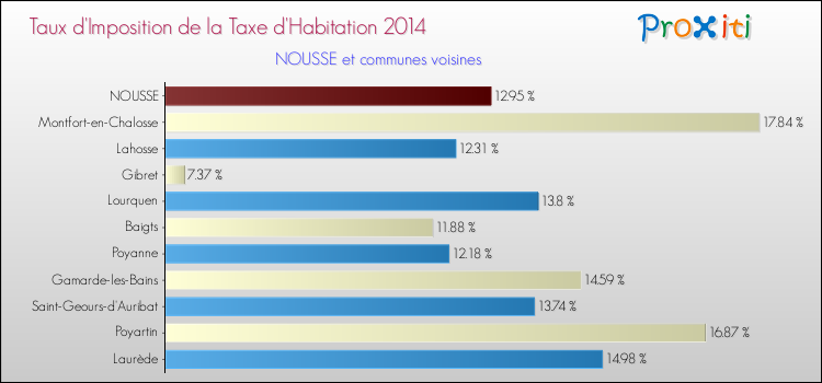 Taux d'imposition de la taxe d'habitation 2014 pour NOUSSE et les communes proches Comparaison des taux d'imposition de la taxe d'habitation 2014 pour NOUSSE et les communes voisines