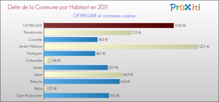 Dette par habitant de la commune en 2011 pour OEYREGAVE et les communes proches Comparaison de la dette par habitant de la commune en 2011 pour OEYREGAVE et les communes voisines