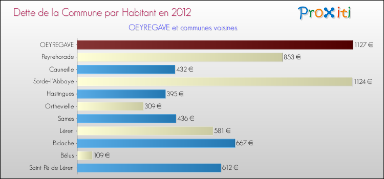 Dette par habitant de la commune en 2012 pour OEYREGAVE et les communes proches Comparaison de la dette par habitant de la commune en 2012 pour OEYREGAVE et les communes voisines