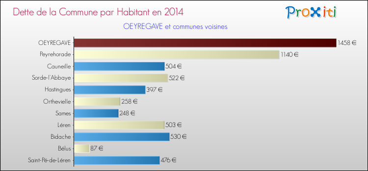 Dette par habitant de la commune en 2014 pour OEYREGAVE et les communes proches Comparaison de la dette par habitant de la commune en 2014 pour OEYREGAVE et les communes voisines