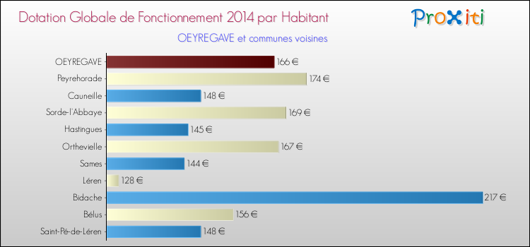 Montant des dotations globales de fonctionnement DGF par Habitant pour OEYREGAVE et les communes proches en 2014. Comparaison des des dotations globales de fonctionnement DGF par habitant pour OEYREGAVE et les communes voisines en 2014.