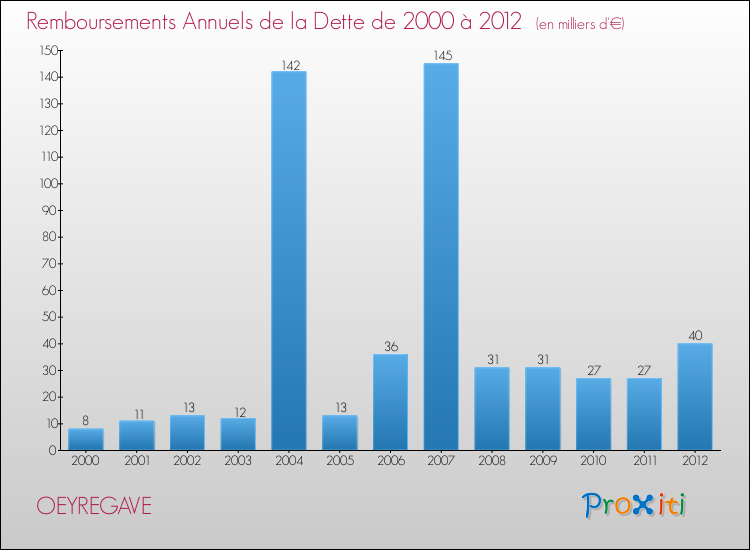 Evolution de l'annuité de la dette pour la commune de OEYREGAVE de 2000 à 2012 Annuités de la dette pour OEYREGAVE de 2000 à 2012