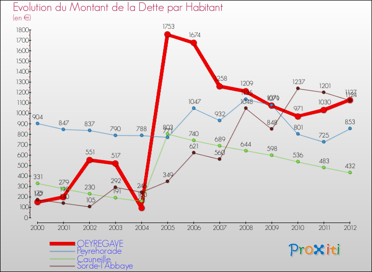 Evolution de la dette par habitant pour la commune de OEYREGAVE et les communes proches de 2000 à 2012 Comparaison de la dette par habitant pour OEYREGAVE et les communes voisines de 2000 à 2012
