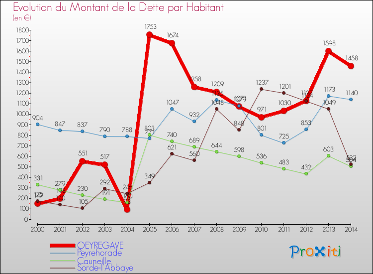 Evolution de la dette par habitant pour la commune de OEYREGAVE et les communes proches de 2000 à 2014 Comparaison de la dette par habitant pour OEYREGAVE et les communes voisines de 2000 à 2014