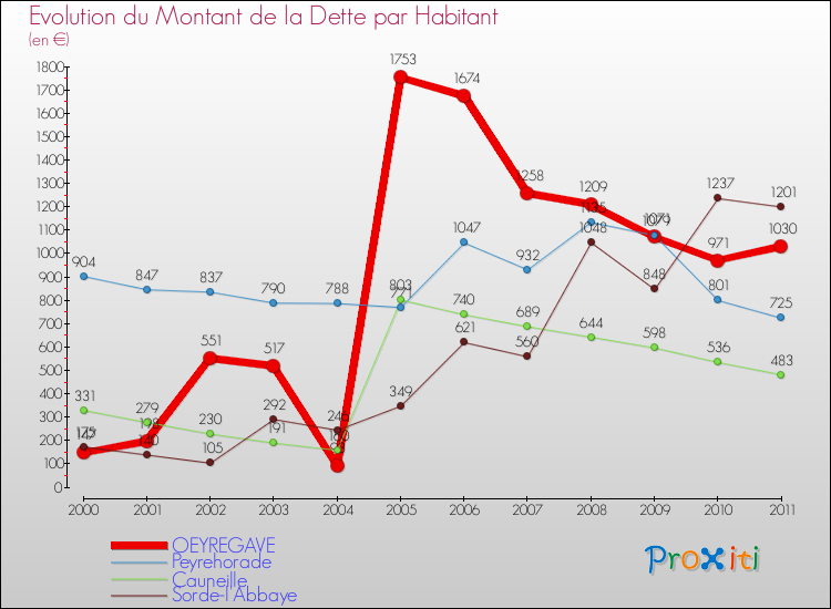 Evolution de la dette par habitant pour la commune de OEYREGAVE et les communes proches Comparaison de la dette par habitant pour OEYREGAVE et les communes voisines