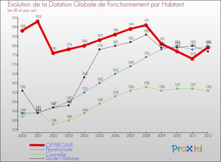 Evolution et montant de la dotation globale de fonctionnement par Habitant pour OEYREGAVE et les communes proches Comparaison des dotations globales de fonctionnement par habitant pour OEYREGAVE et les communes voisines