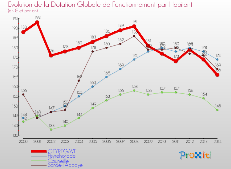 Evolution et montant de la dotation globale de fonctionnement par Habitant pour OEYREGAVE et les communes proches de 2000 à 2014. Comparaison des dotations globales de fonctionnement par habitant pour OEYREGAVE et les communes voisines de 2000 à 2014.