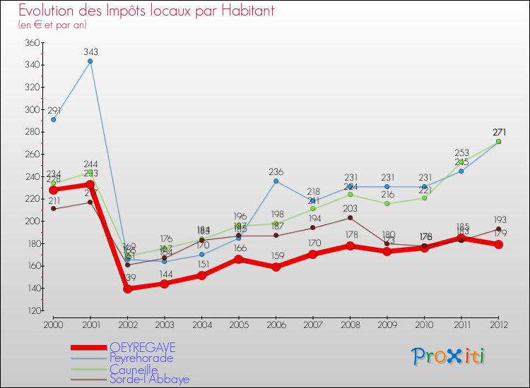 Evolution et montant des impôts locaux par Habitant pour OEYREGAVE et les communes proches Comparaison des impôts locaux par habitant pour OEYREGAVE et les communes voisines