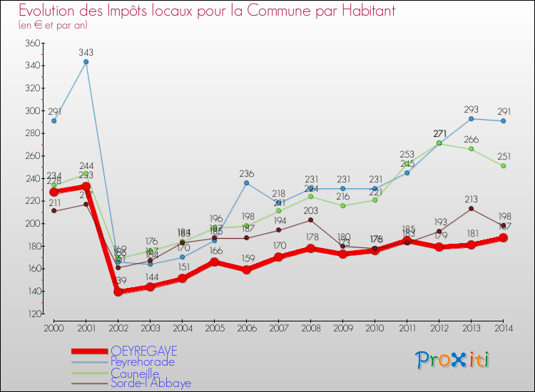 Evolution et montant des impôts locaux par Habitant pour OEYREGAVE et les communes proches de 2000 à 2014 Comparaison des impôts locaux par habitant pour OEYREGAVE et les communes voisines de 2000 à 2014