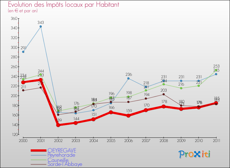 Evolution et montant des impôts locaux par Habitant pour OEYREGAVE et les communes proches Comparaison des impôts locaux par habitant pour OEYREGAVE et les communes voisines