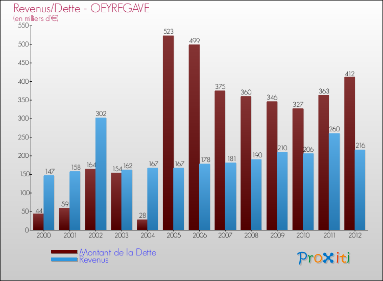 Evolution comparée de la dette et des revenus pour la commune de OEYREGAVE de 2000 à 2012 Comparaison de la dette et des revenus pour OEYREGAVE de 2000 à 2012