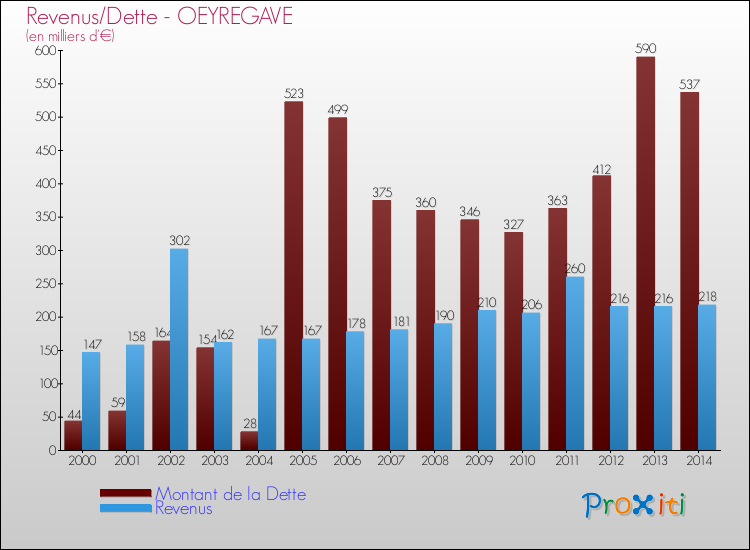 Evolution comparée de la dette et des revenus pour la commune de OEYREGAVE de 2000 à 2014 Comparaison de la dette et des revenus pour OEYREGAVE de 2000 à 2014