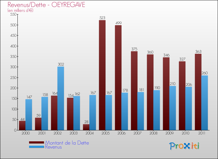 Evolution comparée de la dette et des revenus pour la commune de OEYREGAVE de 2000 à 2011 Comparaison de la dette et des revenus pour OEYREGAVE de 2000 à 2011