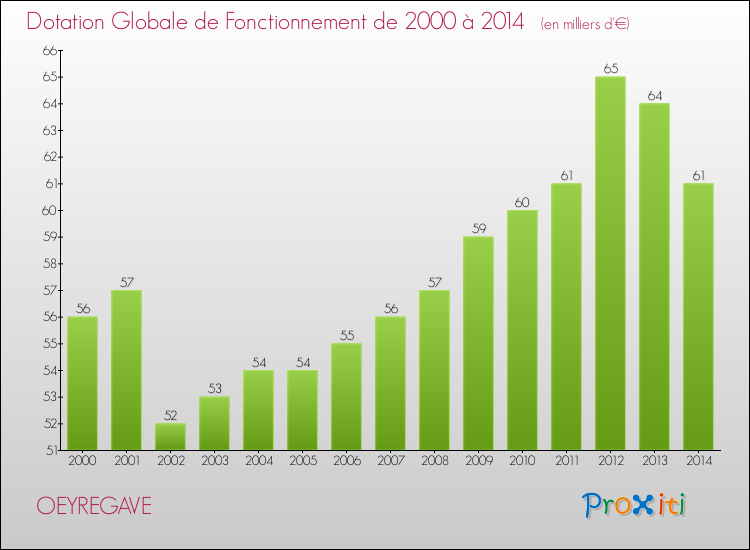 Evolution du montant de la Dotation Globale de Fonctionnement pour la commune de OEYREGAVE de 2000 à 2014 Evolution du montant de la Dotation Globale de Fonctionnement pour OEYREGAVE de 2000 à 2014