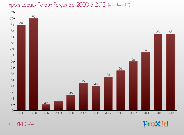 Evolution des Impôts Locaux pour la commune de OEYREGAVE de 2000 à 2012 Evolution des Impôts Locaux pour OEYREGAVE de 2000 à 2012