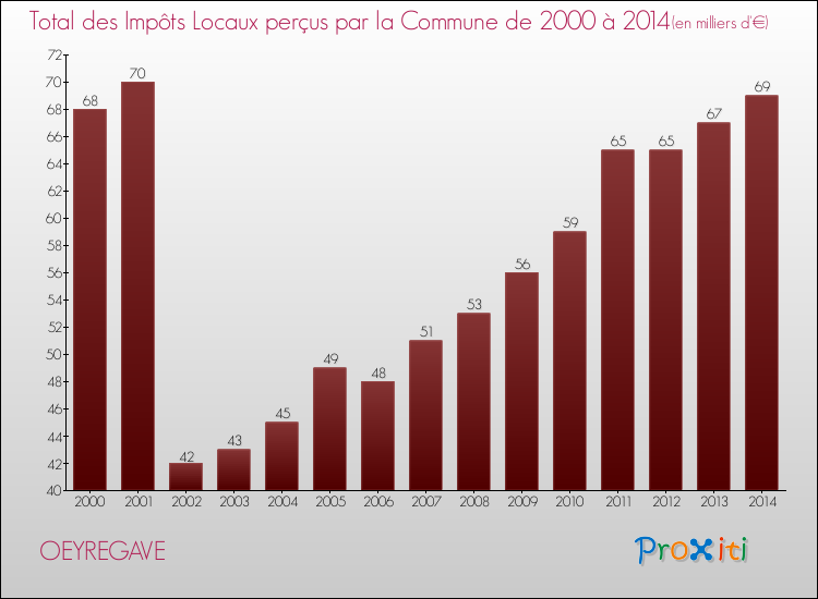 Evolution des Impôts Locaux pour la commune de OEYREGAVE de 2000 à 2014 Evolution des Impôts Locaux pour OEYREGAVE de 2000 à 2014