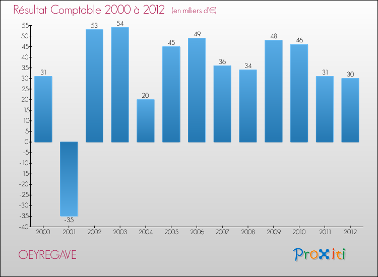 Evolution du résultat comptable pour la commune de OEYREGAVE de 2000 à 2012 Evolution du résultat comptable pour OEYREGAVE de 2000 à 2012