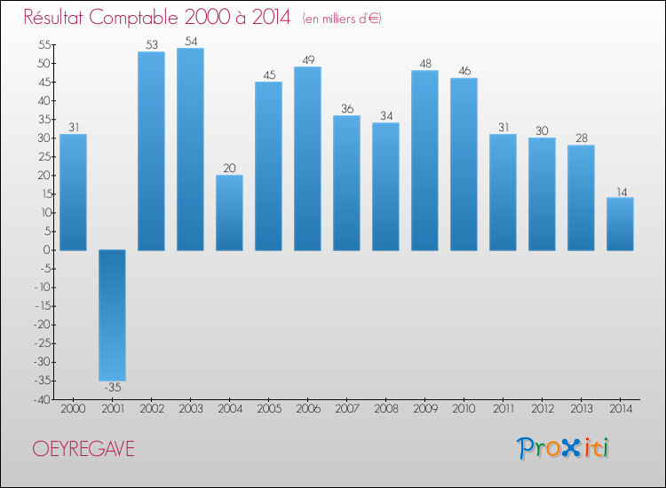 Evolution du résultat comptable pour la commune de OEYREGAVE de 2000 à 2014 Evolution du résultat comptable pour OEYREGAVE de 2000 à 2014