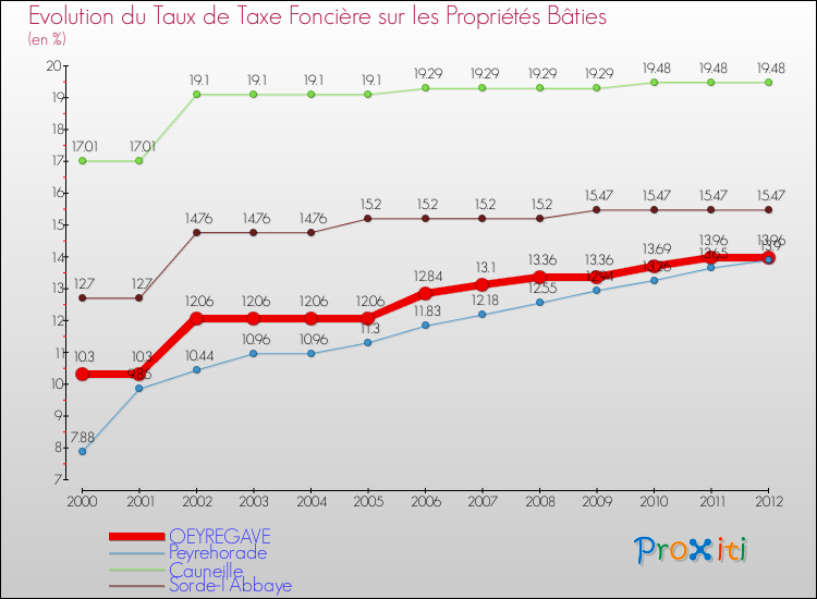 Evolution du taux de la taxe foncière sur le bati pour OEYREGAVE et les communes proches de 2000 à 2012 Comparaison des taux de taxe foncière sur le bati pour OEYREGAVE et les communes voisines de 2000 à 2012