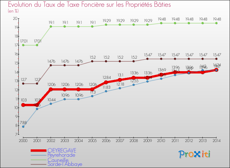 Evolution du taux de la taxe foncière sur le bati pour OEYREGAVE et les communes proches de 2000 à 2014 Comparaison des taux de taxe foncière sur le bati pour OEYREGAVE et les communes voisines de 2000 à 2014