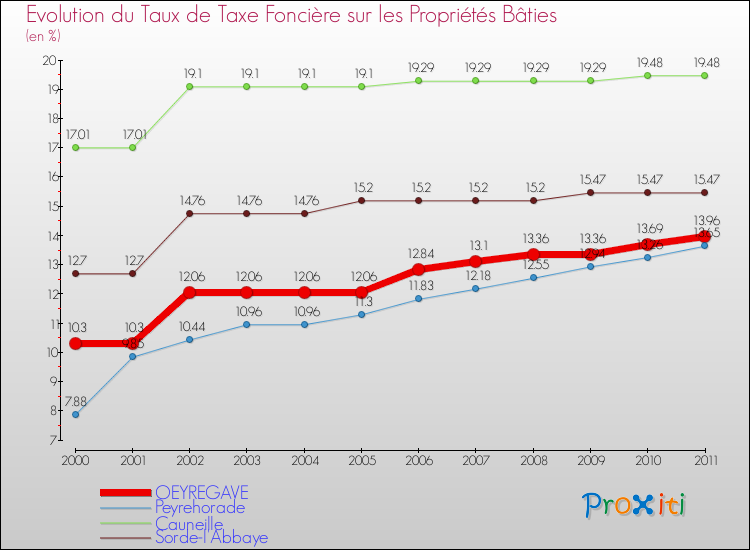 Evolution du taux de la taxe foncière sur le bati pour OEYREGAVE et les communes proches Comparaison des taux de taxe foncière sur le bati pour OEYREGAVE et les communes voisines
