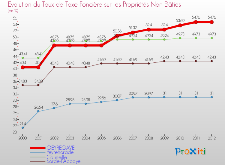 Evolution du taux de la taxe foncière sur les immeubles et terrains non batis pour OEYREGAVE et les communes proches de 2000 à 2012 Comparaison des taux de la taxe foncière sur les immeubles et terrains non batis pour OEYREGAVE et les communes voisines de 2000 à 2012