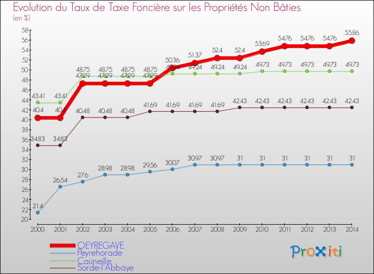 Evolution du taux de la taxe foncière sur les immeubles et terrains non batis pour OEYREGAVE et les communes proches de 2000 à 2014 Comparaison des taux de la taxe foncière sur les immeubles et terrains non batis pour OEYREGAVE et les communes voisines de 2000 à 2014