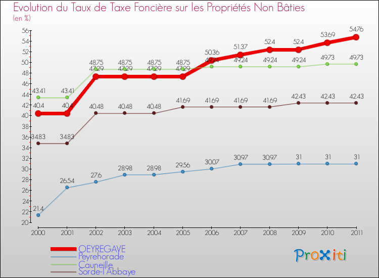 Evolution du taux de la taxe foncière sur les immeubles et terrains non batis pour OEYREGAVE et les communes proches Comparaison des taux de la taxe foncière sur les immeubles et terrains non batis pour OEYREGAVE et les communes voisines