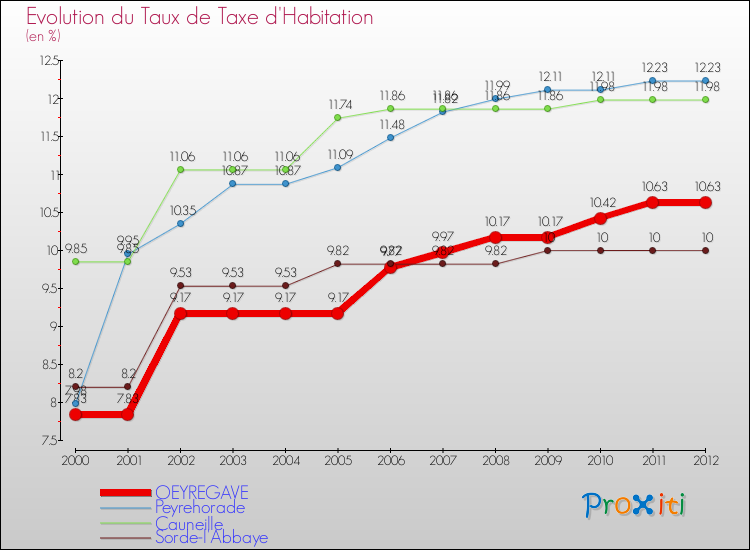 Evolution du taux de la taxe d'habitation pour OEYREGAVE et les communes proches Comparaison des taux de la taxe d'habitation pour OEYREGAVE et les communes voisines