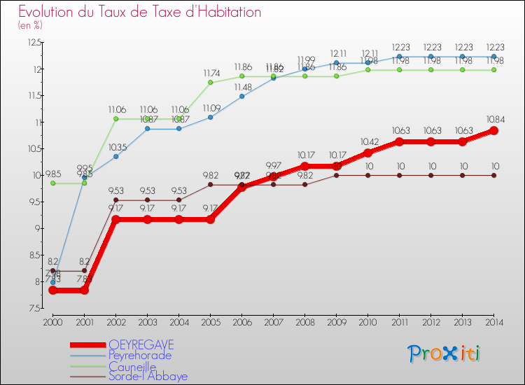 Evolution du taux de la taxe d'habitation pour OEYREGAVE et les communes proches de 2000 à 2014 Comparaison des taux de la taxe d'habitation pour OEYREGAVE et les communes voisines de 2000 à 2014