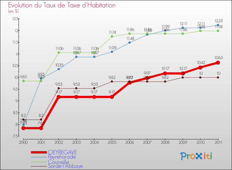Evolution du taux de la taxe d'habitation pour OEYREGAVE et les communes proches Comparaison des taux de la taxe d'habitation pour OEYREGAVE et les communes voisines