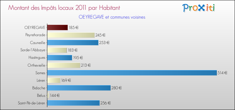 Montant des impôts locaux par Habitant pour OEYREGAVE et les communes proches Comparaison des impôts locaux par habitant pour OEYREGAVE et les communes voisines