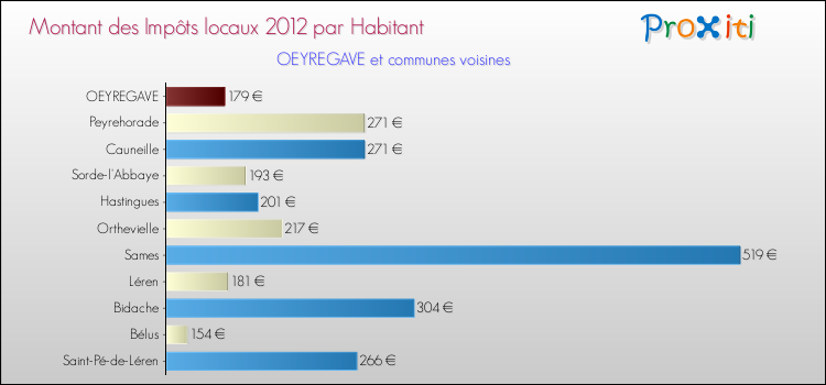 Montant des impôts locaux par Habitant pour OEYREGAVE et les communes proches Comparaison des impôts locaux par habitant pour OEYREGAVE et les communes voisines