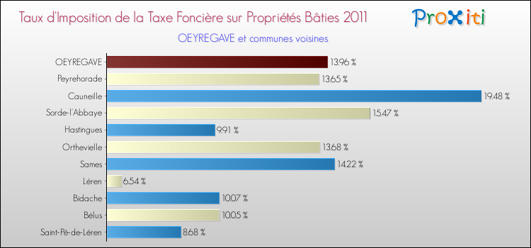 Taux d'imposition de la taxe foncière sur le bati 2011 pour OEYREGAVE et les communes proches Comparaison des taux d'imposition de la taxe foncière sur le bati 2011 pour OEYREGAVE et les communes voisines
