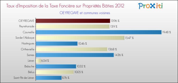 Taux d'imposition de la taxe foncière sur le bati 2012 pour OEYREGAVE et les communes proches Comparaison des taux d'imposition de la taxe foncière sur le bati 2012 pour OEYREGAVE et les communes voisines