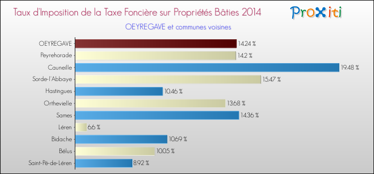 Taux d'imposition de la taxe foncière sur le bati 2014 pour OEYREGAVE et les communes proches Comparaison des taux d'imposition de la taxe foncière sur le bati 2014 pour OEYREGAVE et les communes voisines