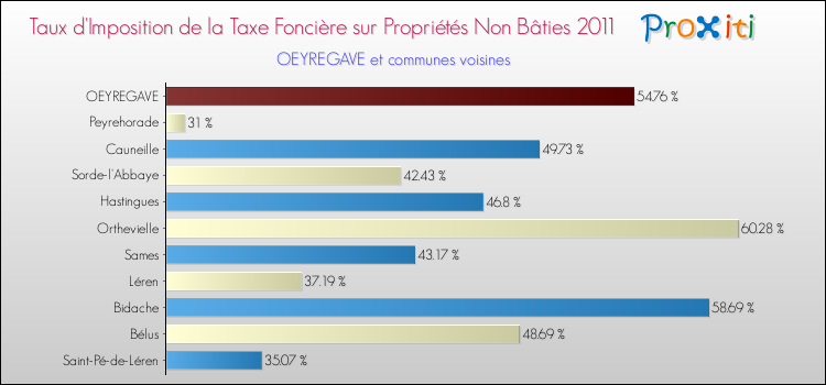 Taux d'imposition de la taxe foncière sur les immeubles et terrains non batis 2011 pour OEYREGAVE et les communes proches Comparaison des taux d'imposition de la taxe foncière sur les immeubles et terrains non batis 2011 pour OEYREGAVE et les communes voisines