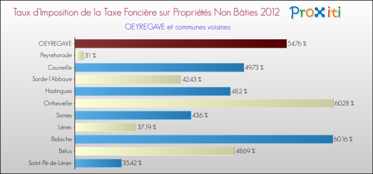 Taux d'imposition de la taxe foncière sur les immeubles et terrains non batis 2012 pour OEYREGAVE et les communes proches Comparaison des taux d'imposition de la taxe foncière sur les immeubles et terrains non batis 2012 pour OEYREGAVE et les communes voisines